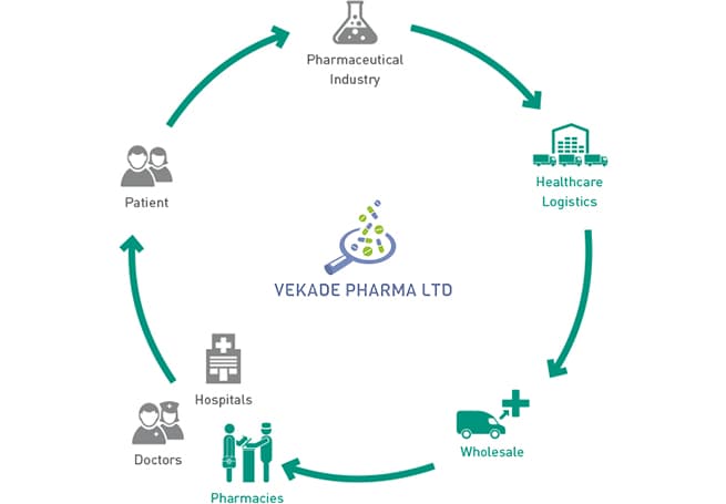 Pharma Cycle